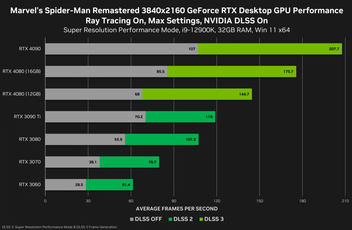 GeForce RTX 4080 16GB Smokes The 12GB Model In NVIDIA's DLSS 3 Game Benchmarks
