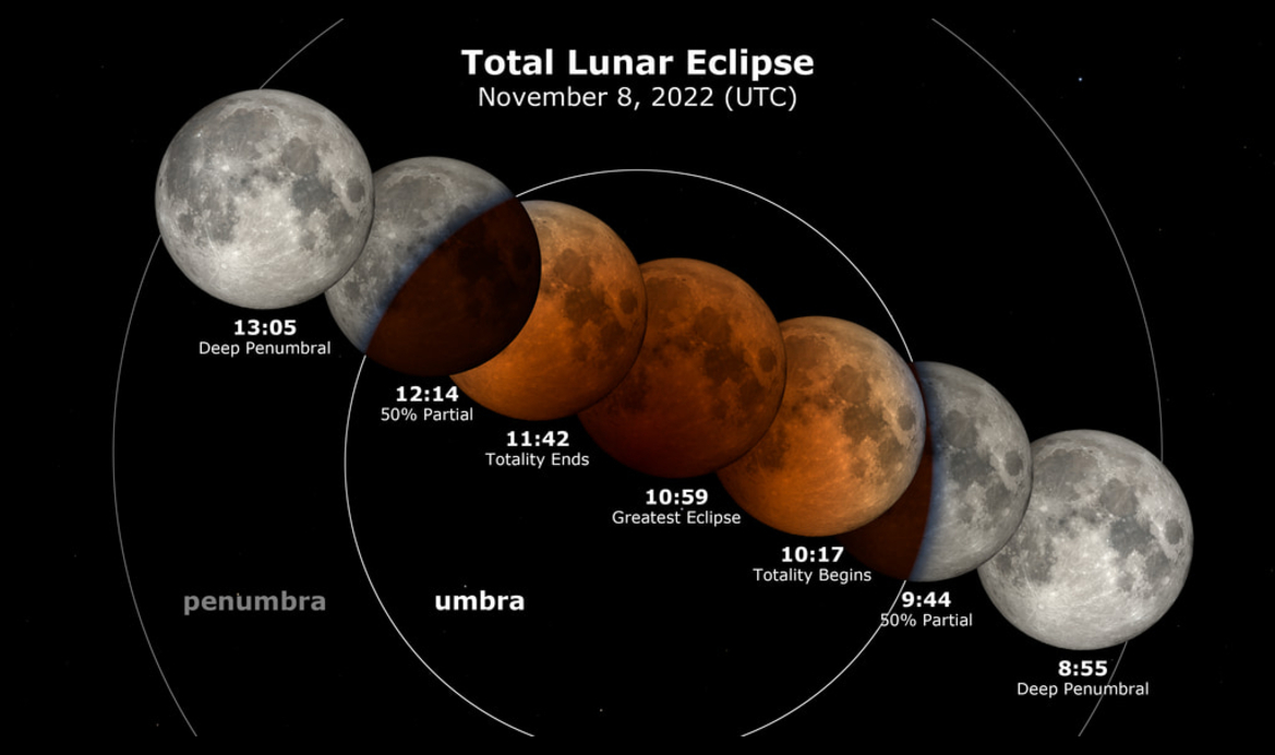The Blood Moon Total Lunar Eclipse Is Coming, How To Watch This Ominous Event
