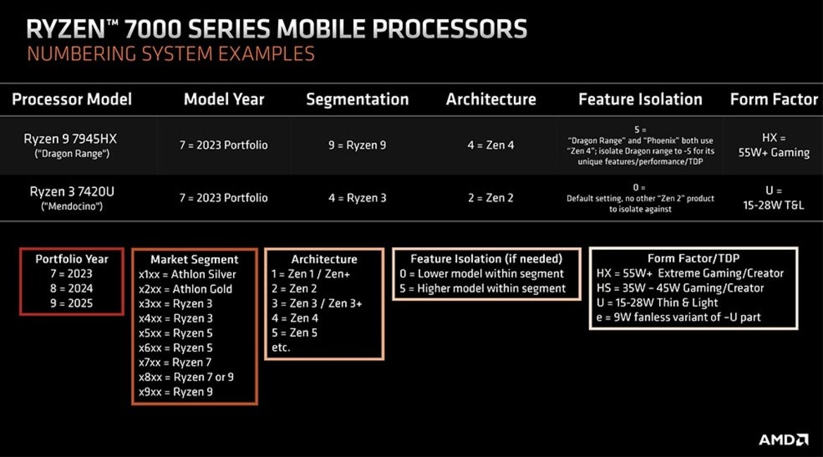AMD Ryzen 9 7845HX Dragon Range And Intel Core i9-13900HX Mobile CPU Specs Break Cover