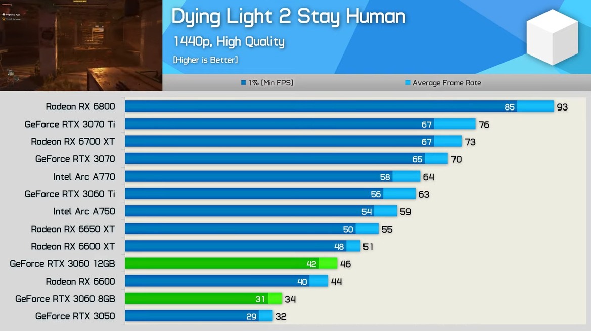 GeForce RTX 3060 8GB Flails In Benchmark Battle With The 12GB Model