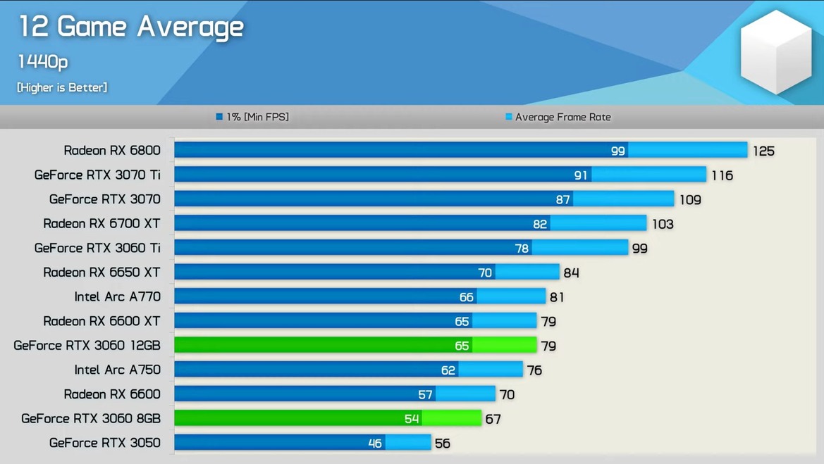 GeForce RTX 3060 8GB Flails In Benchmark Battle With The 12GB Model