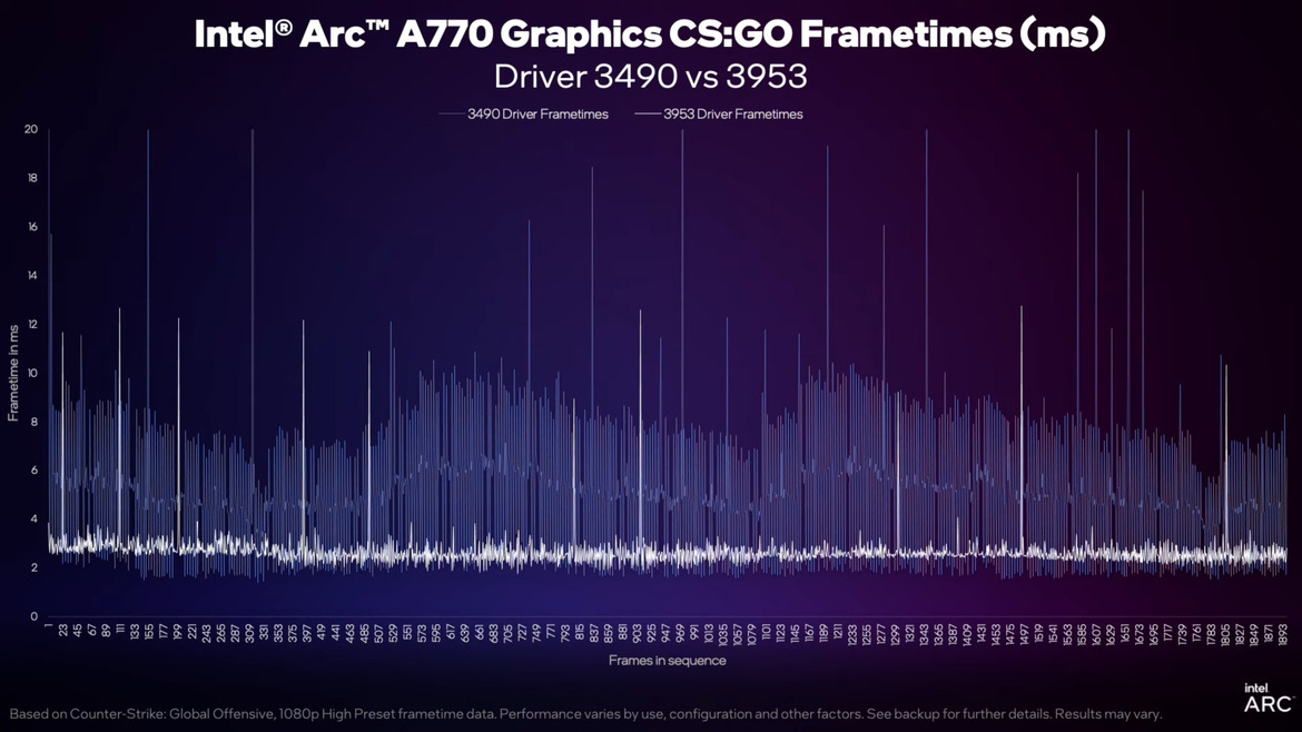 Intel's Arc Graphics Benchmarks Show A Massive Improvement In DirectX 9 Games
