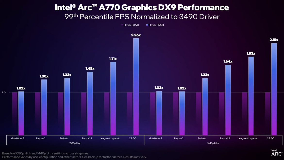 Intel's Arc Graphics Benchmarks Show A Massive Improvement In DirectX 9 Games