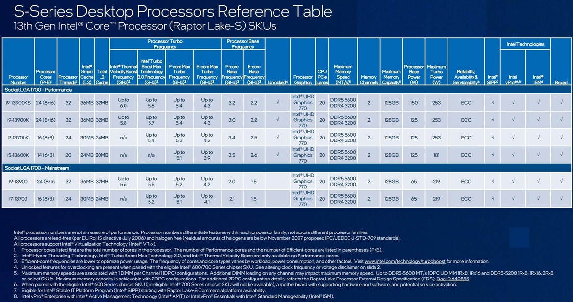 Huge Intel Leak: Raptor Lake Refresh, Sapphire Rapids HEDT, i9-13900KS And More