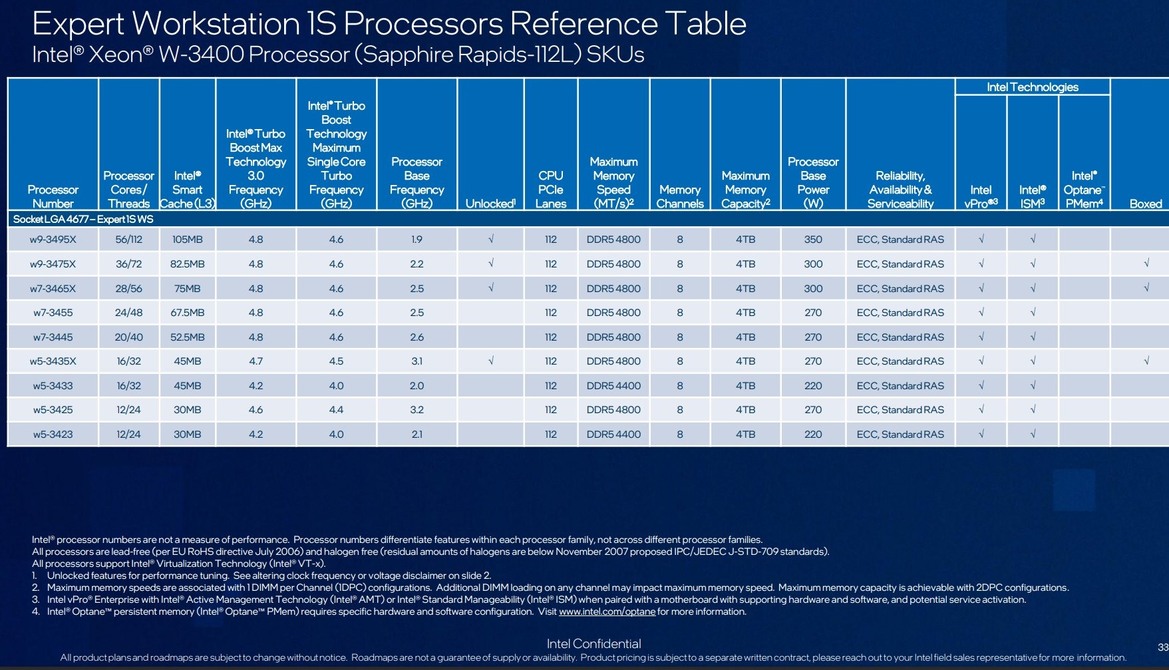 Huge Intel Leak: Raptor Lake Refresh, Sapphire Rapids HEDT, i9-13900KS And More