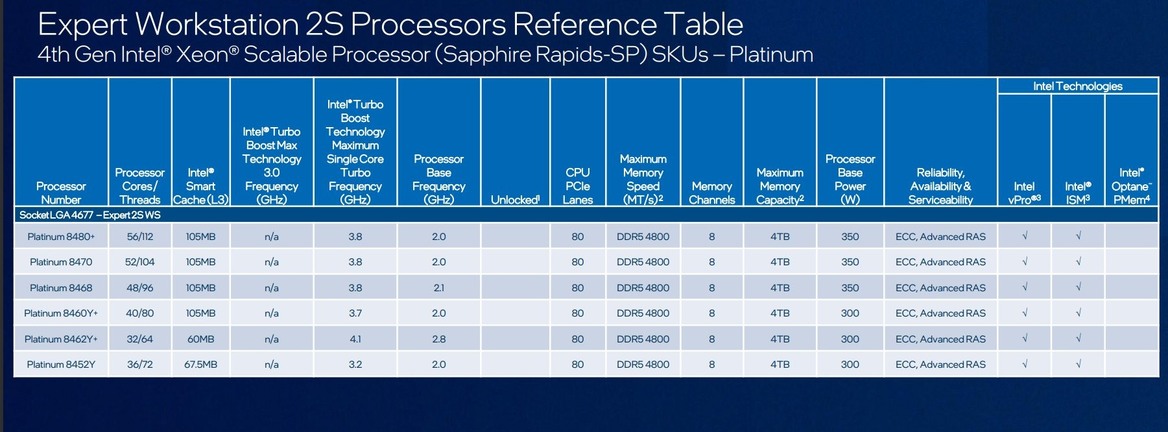 Huge Intel Leak: Raptor Lake Refresh, Sapphire Rapids HEDT, i9-13900KS And More
