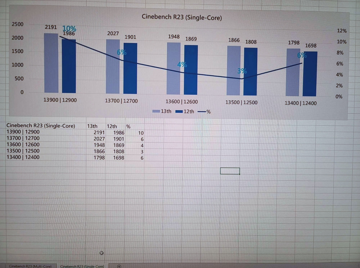 Intel's 13th Gen Non-K Raptor Lake CPUs Pummel Alder Lake By Up To 64% In Benchmark Leak