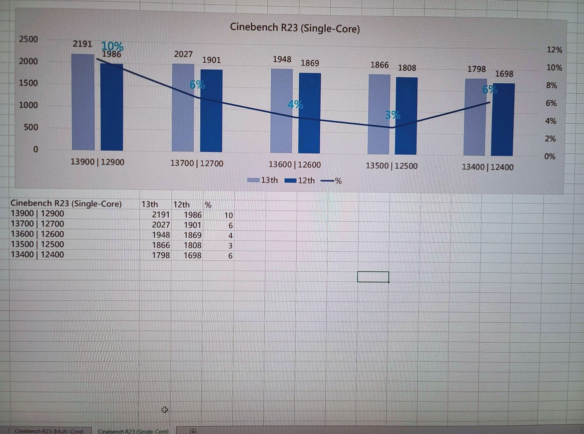 Intel's 13th Gen Non-K Raptor Lake CPUs Pummel Alder Lake By Up To 64% In Benchmark Leak