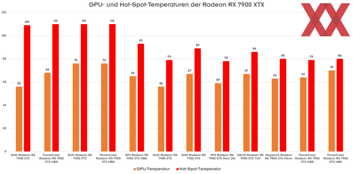 AMD Confirms Investigation Of Alarming Radeon RX 7900 XTX And XT Temp Spikes