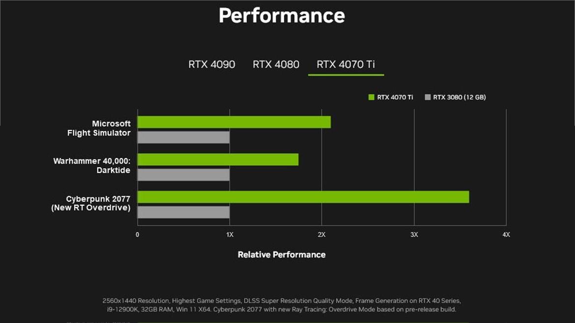 Oops! NVIDIA Leaks GeForce RTX 4070 Ti Specs And Performance Chart Ahead Of Launch