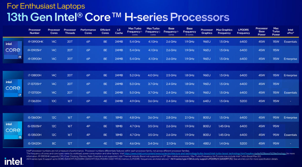 Intel Unveils Raptor Lake 13th-Gen Core Mobile CPUs To Power A New Breed Of Evo And Gaming Laptops