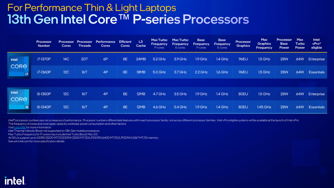 Intel Unveils Raptor Lake 13th-Gen Core Mobile CPUs To Power A New Breed Of Evo And Gaming Laptops