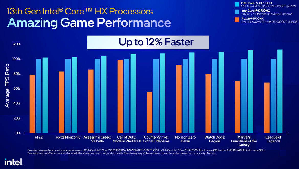 Intel Unveils Raptor Lake 13th-Gen Core Mobile CPUs To Power A New Breed Of Evo And Gaming Laptops