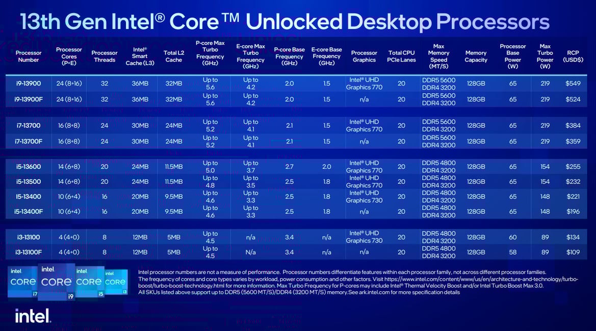 Intel Launches Mainstream 13th Gen Core Raptor Lake Desktop And N-Series CPUs At CES 2023
