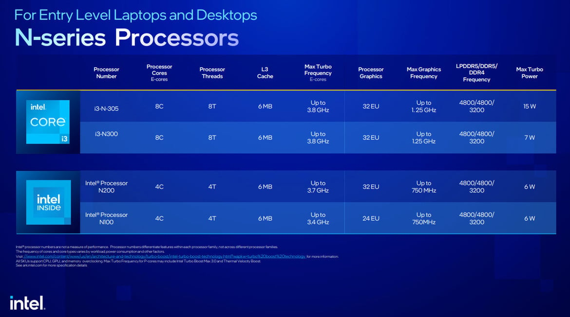 Intel Launches Mainstream 13th Gen Core Raptor Lake Desktop And N-Series CPUs At CES 2023