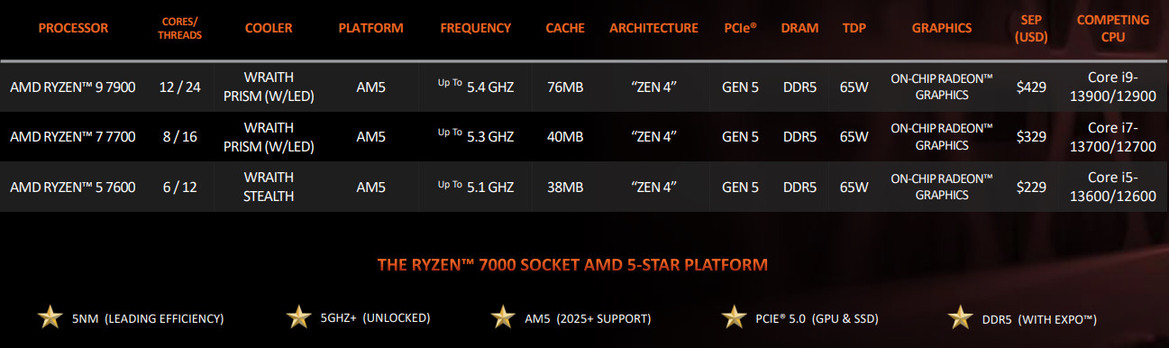 AMD Unveils 3D V-Cache Zen 4 CPUs At CES With A Killer 16-Core Ryzen 9 7950X3D