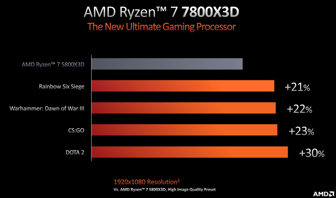 AMD Unveils 3D V-Cache Zen 4 CPUs At CES With A Killer 16-Core Ryzen 9 7950X3D