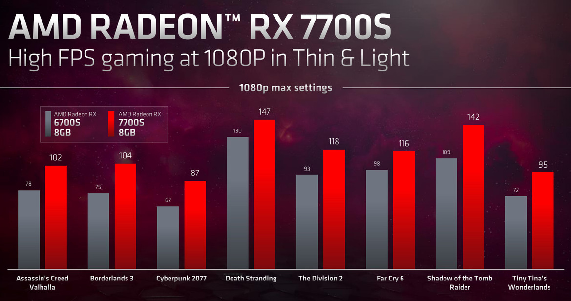 AMD RDNA 3 Infuses Laptops: Radeon RX 7000 Mobile Revealed
