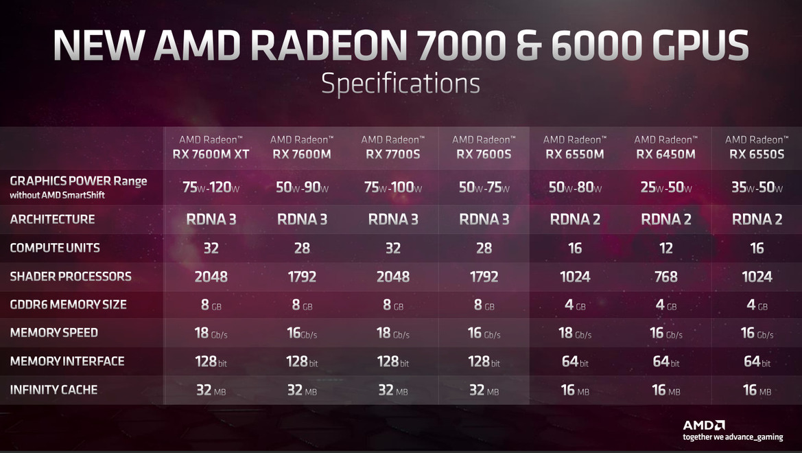 AMD RDNA 3 Infuses Laptops: Radeon RX 7000 Mobile Revealed