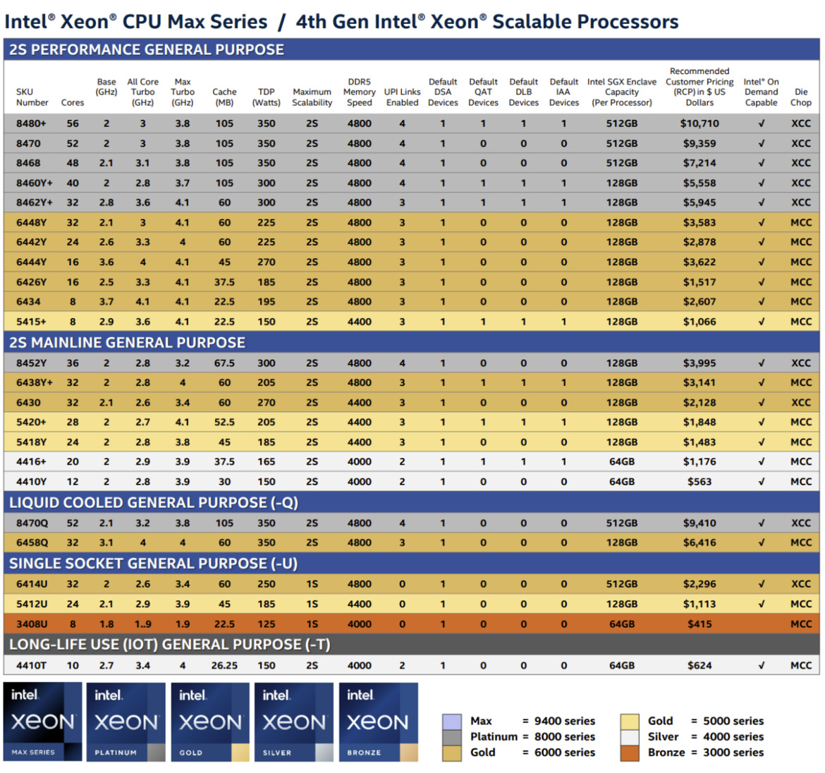 Intel Unveils 4th Gen Xeon Scalable Sapphire Rapids Processor Line-Up With Full Specs