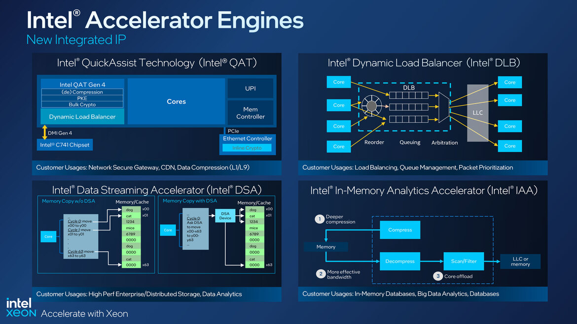 Intel Unveils 4th Gen Xeon Scalable Sapphire Rapids Processor Line-Up With Full Specs