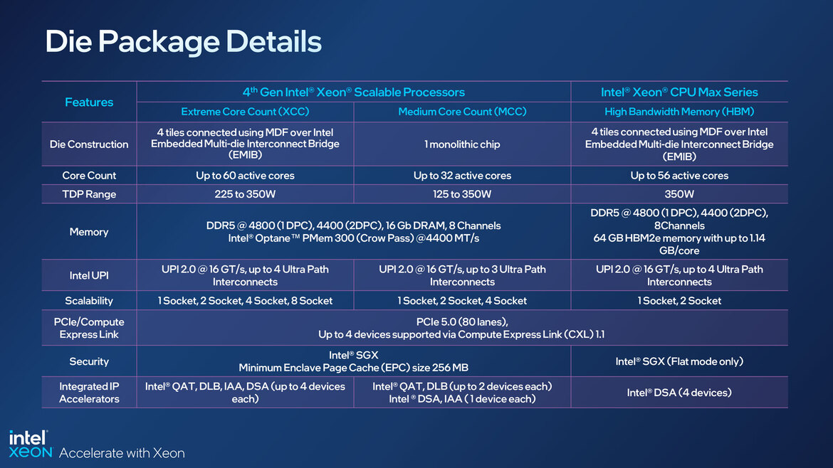 Intel Unveils 4th Gen Xeon Scalable Sapphire Rapids Processor Line-Up With Full Specs