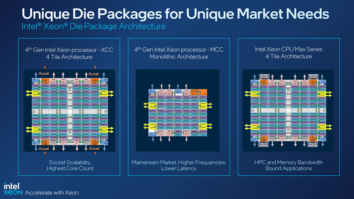 Intel Unveils 4th Gen Xeon Scalable Sapphire Rapids Processor Line-Up With Full Specs