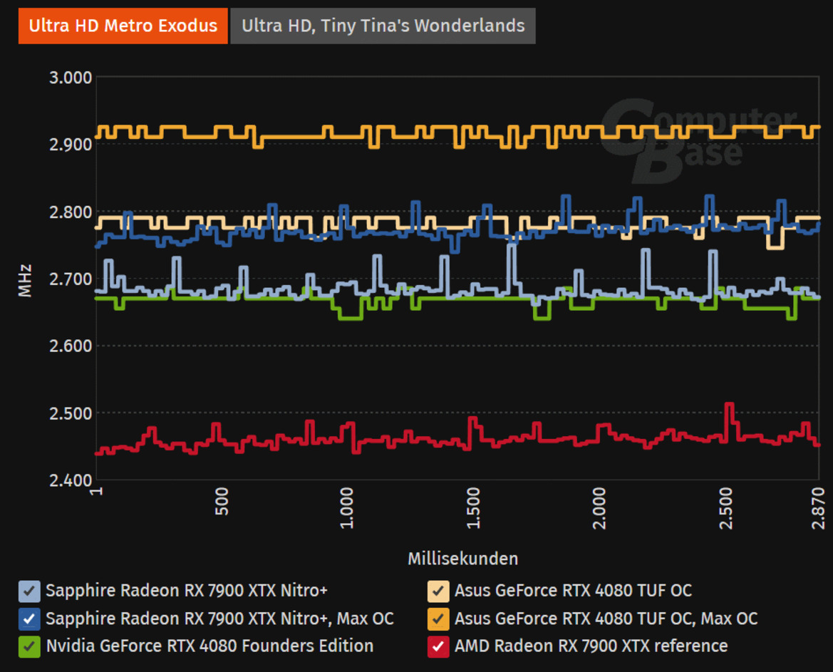 Sapphire Radeon RX 7900 XTX Nitro Rips 3.5GHz At 374W In Blender Test