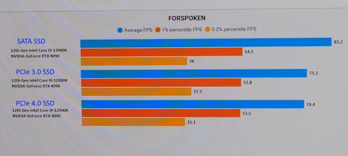 Monster RTX 4090 Gaming PC Tests DirectStorage In Forspoken With Fascinating Results