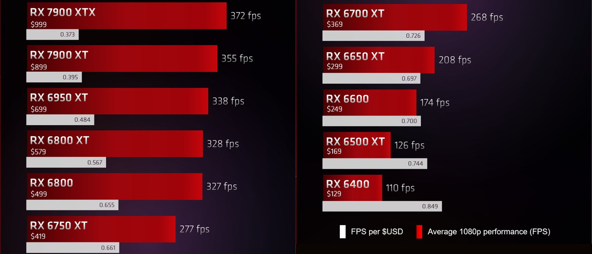 AMD Throws Its Radeon RX 7000 RDNA 3 GPUs Under The Bus In Value Comparison