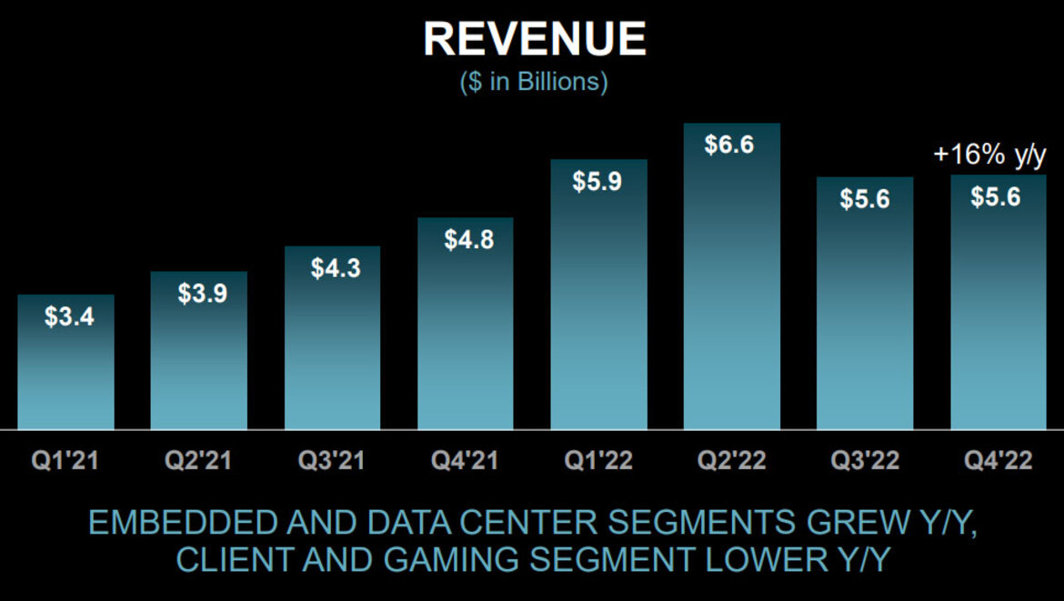 AMD Posts Record Revenue On EPYC Data Center Momentum Even As PC Market Stalls