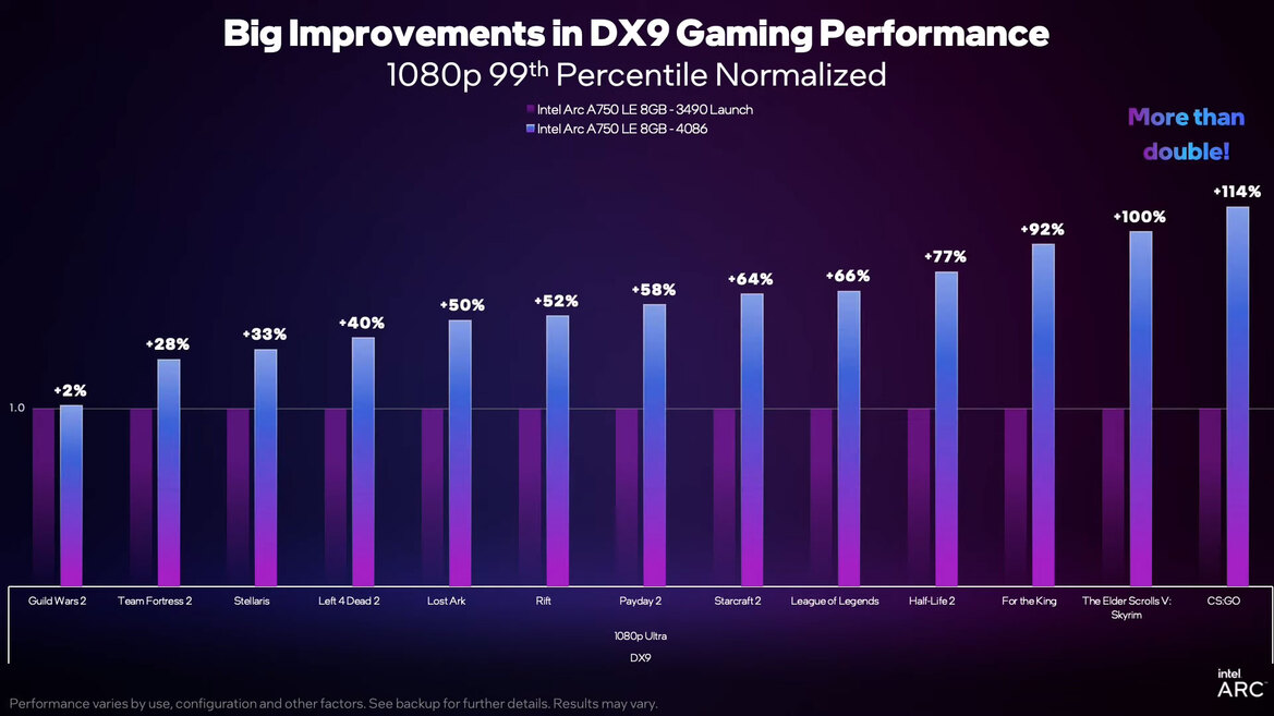 Intel Updates Arc Alchemist With Big Driver Gains And A New Low Arc A750 Price