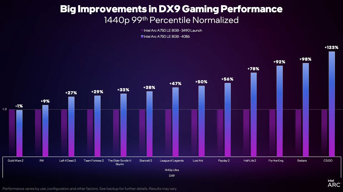Intel Updates Arc Alchemist With Big Driver Gains And A New Low Arc A750 Price