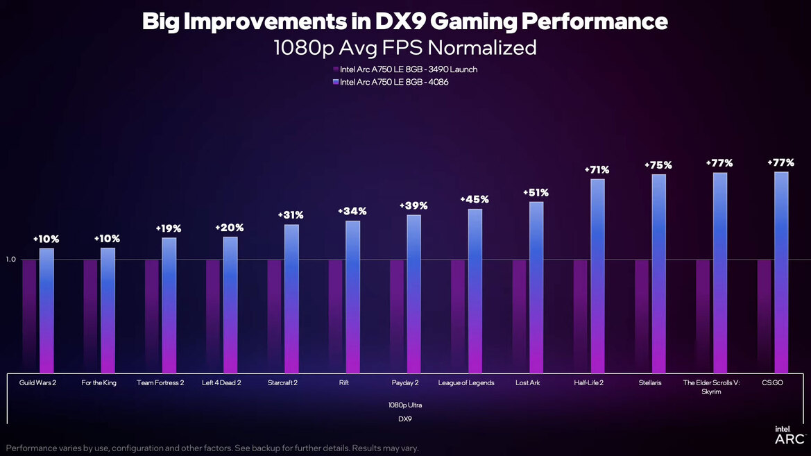 Intel Updates Arc Alchemist With Big Driver Gains And A New Low Arc A750 Price