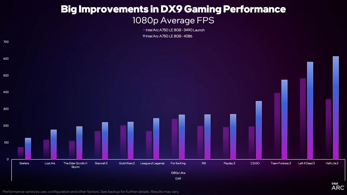 Intel Updates Arc Alchemist With Big Driver Gains And A New Low Arc A750 Price