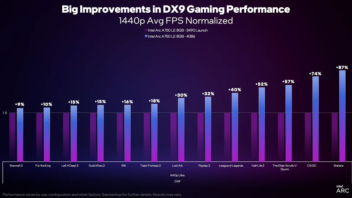 Intel Updates Arc Alchemist With Big Driver Gains And A New Low Arc A750 Price