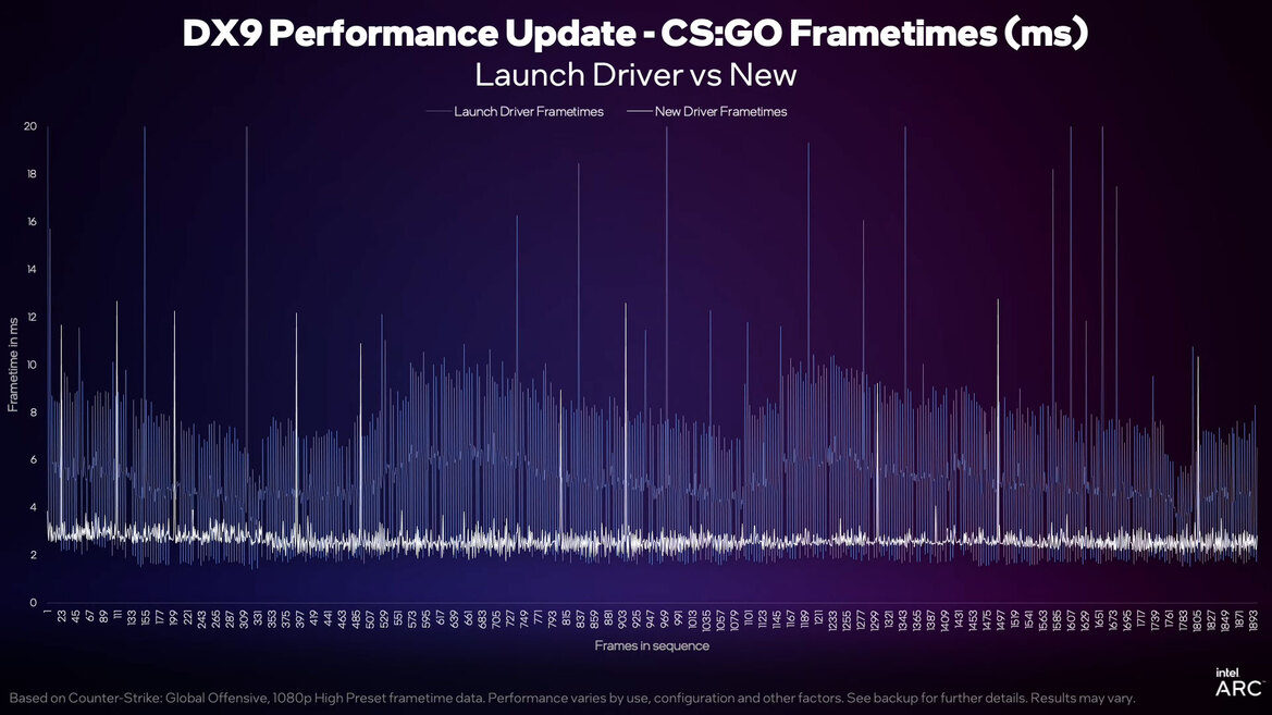Intel Updates Arc Alchemist With Big Driver Gains And A New Low Arc A750 Price