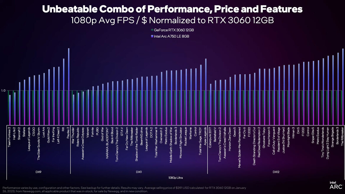 Intel Updates Arc Alchemist With Big Driver Gains And A New Low Arc A750 Price