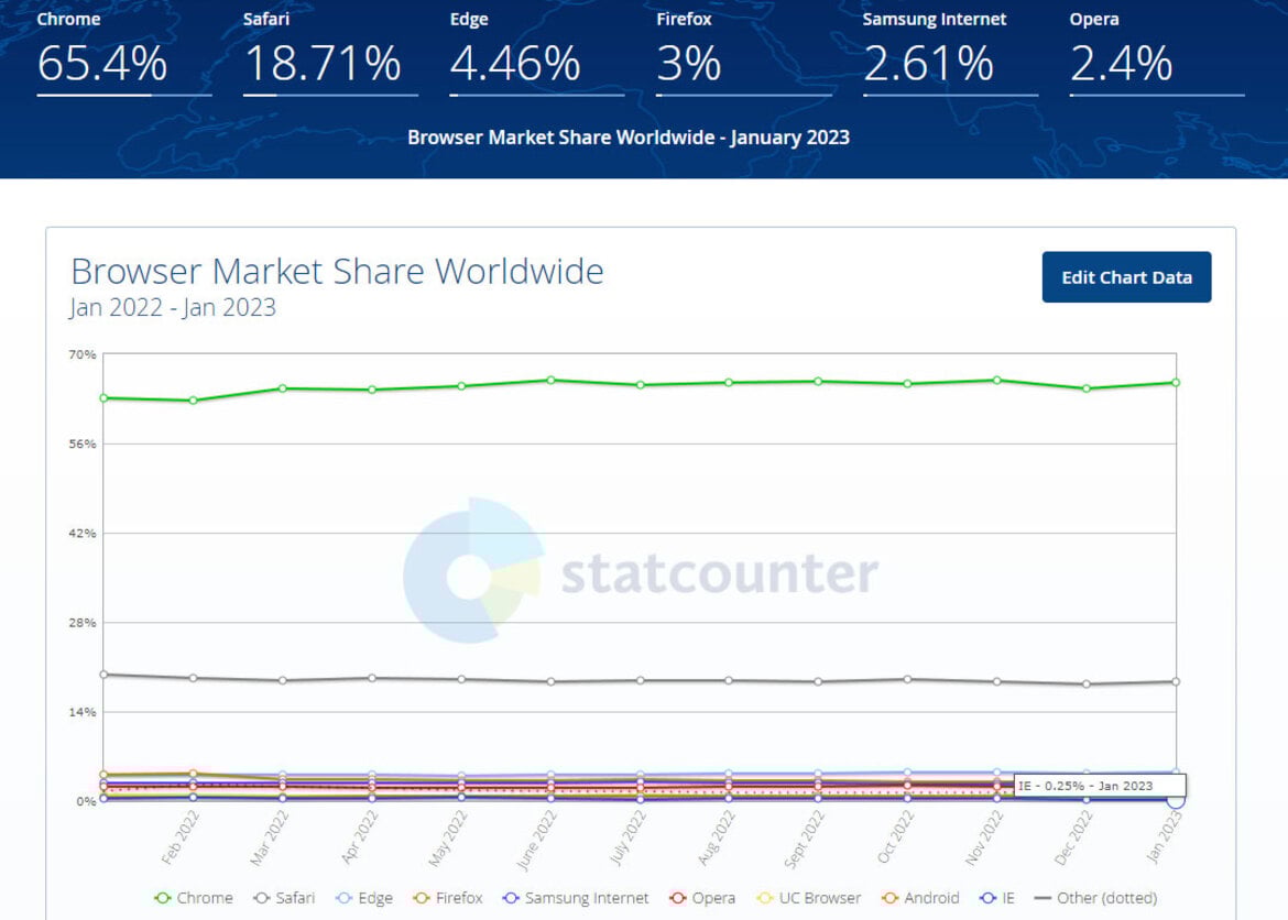 Once The Dominant Web Browser, Internet Explorer Goes Into Retirement After 27 Years