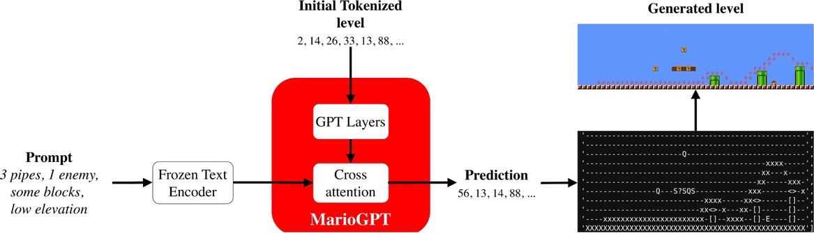 Generating Your Own, Playable Super Mario Level Is Easy With The MarioGPT AI Chatbot