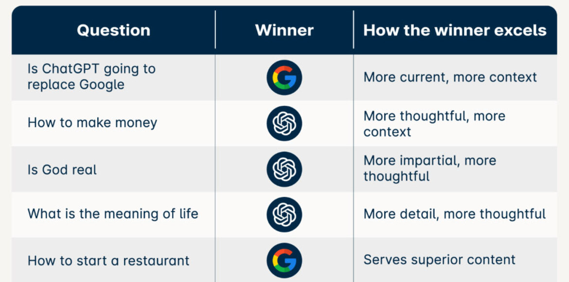ChatGPT Battles Google Search In An AI Showdown And A Clear Winner Emerges