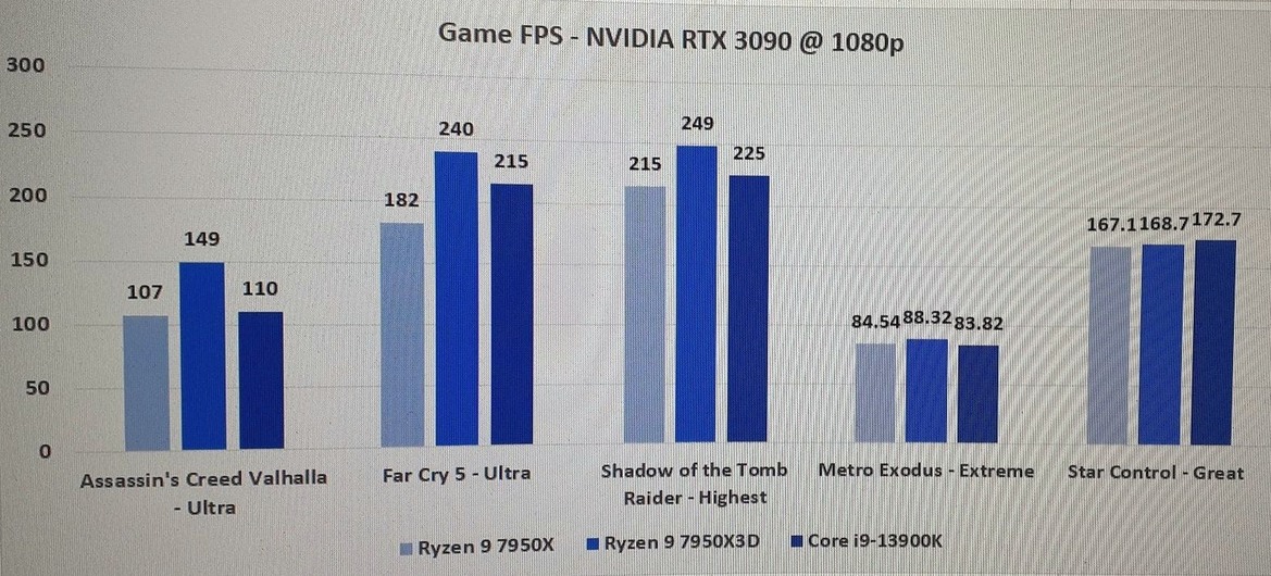 Alleged Ryzen 9 7950X3D Benchmark Leak Shows AMD’s 3D V-Cache CPU Besting Intel’s 13900K