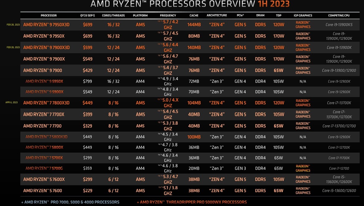 AMD Says You Don’t Need A Power-Hungry CPU To Game Like A Champ