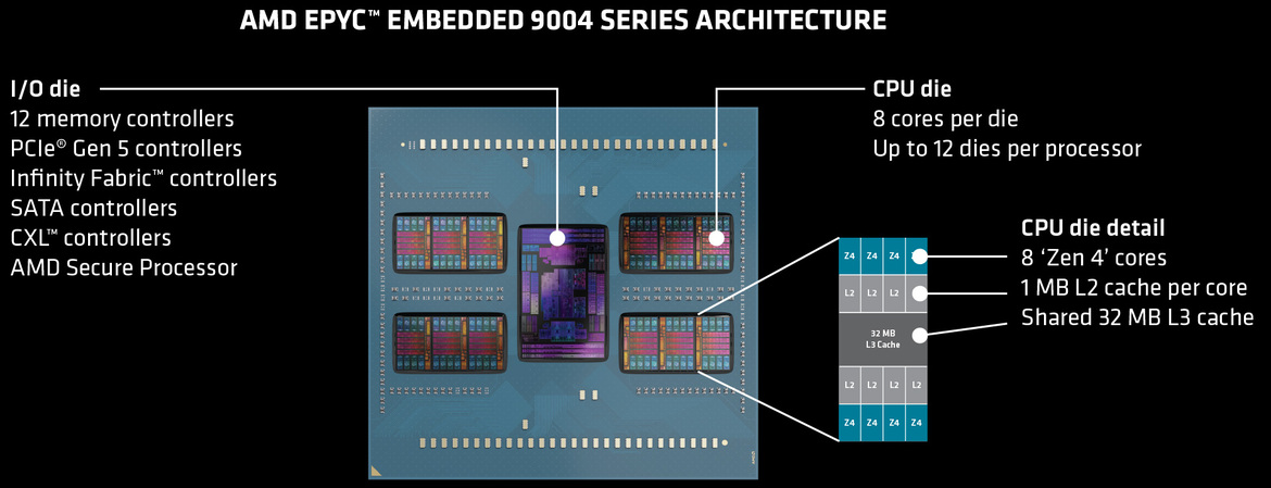 AMD's 4th Gen EPYC Embedded CPUs Flex Up To 96 Cores Of Energy Efficient Muscle