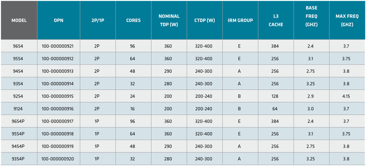 AMD's 4th Gen EPYC Embedded CPUs Flex Up To 96 Cores Of Energy Efficient Muscle