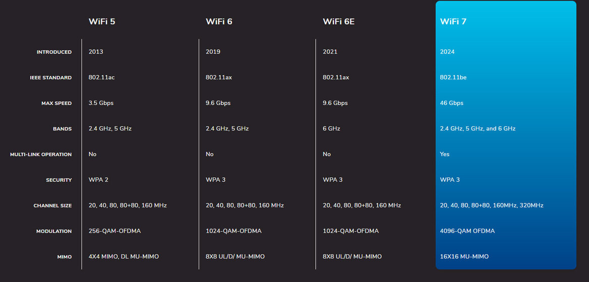 Netgear Is About To Make Your Wi-Fi 6E Setup Obsolete With The First Wi-Fi 7 Router