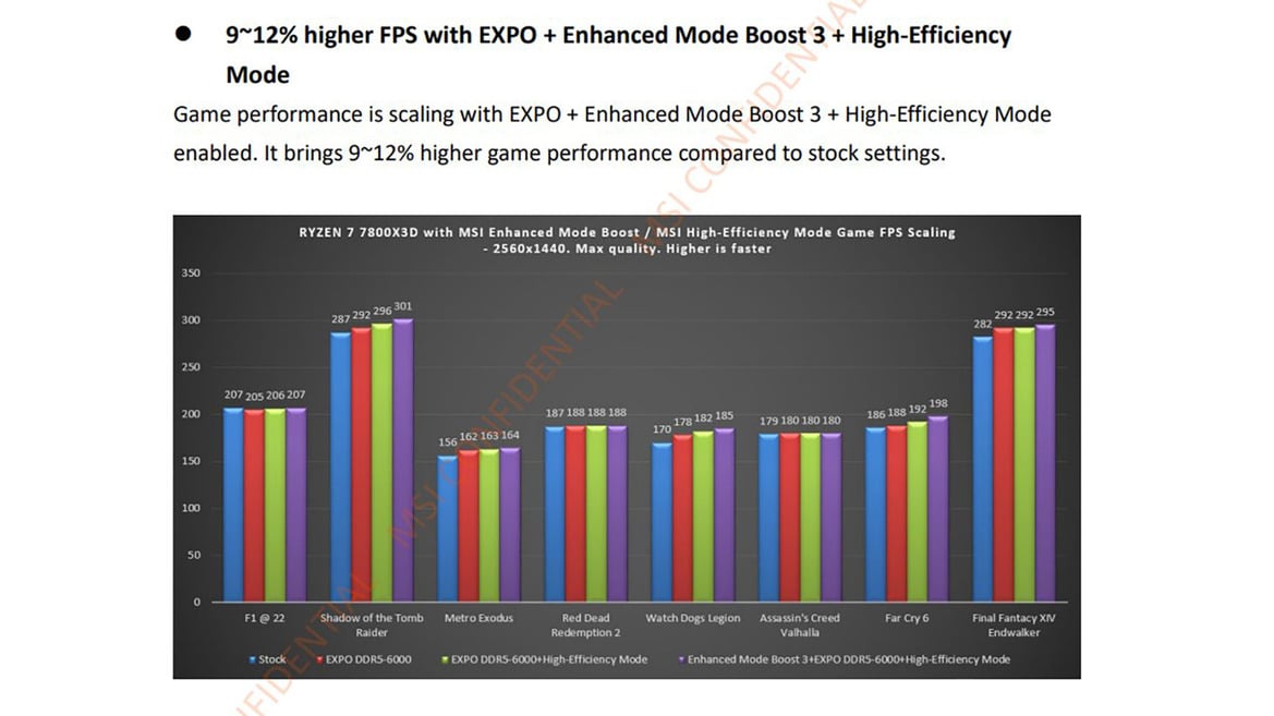 Ryzen 7 7800X3D Gaming Performance Gets A Nice Lift With These Simple Tweaks
