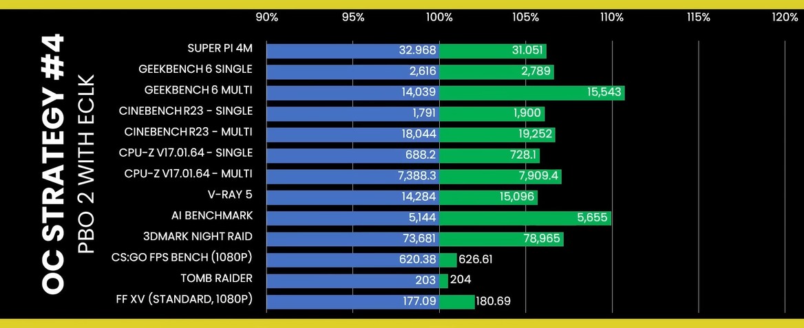 Watch AMD's Ryzen 7 7800X3D CPU Reach 5.4GHz Despite An Overclocking Lock