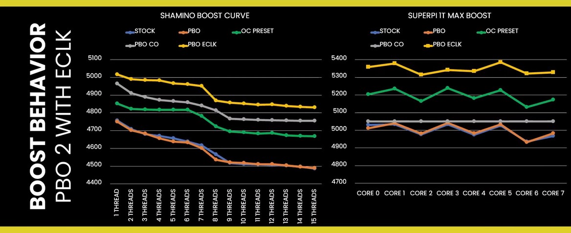 Watch AMD's Ryzen 7 7800X3D CPU Reach 5.4GHz Despite An Overclocking Lock