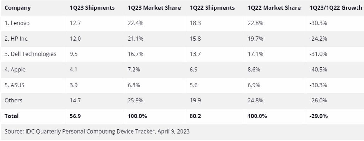 PC OEMs Feel The Pain As Shipments Plummet Even Amid Big Retail Discounts